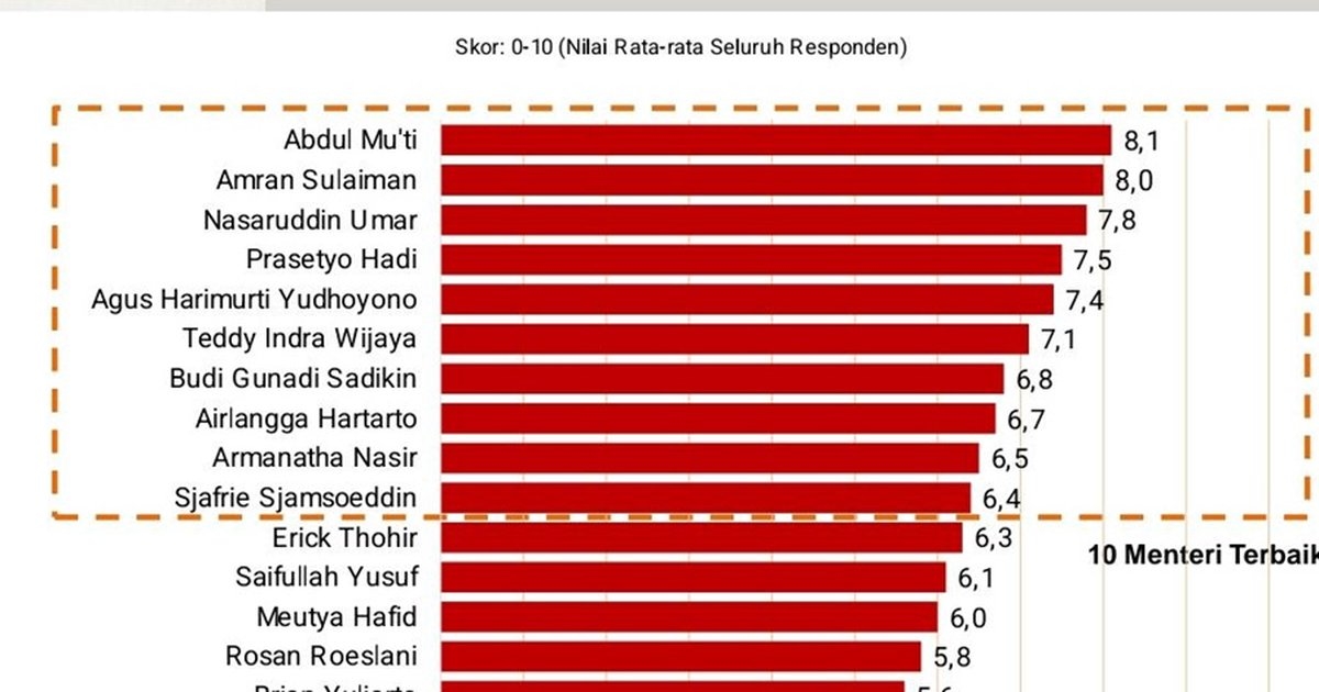 Dua Tahun Pemerintahan Prabowo-Gibran, Publik Soroti Kinerja Menteri-menteri Ini