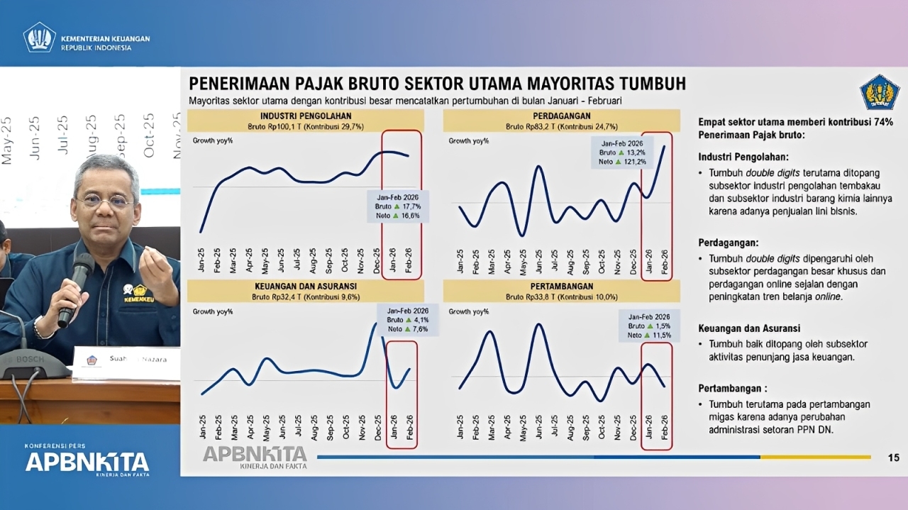 Perdagangan dan Industri Jadi Motor Pajak Indonesia