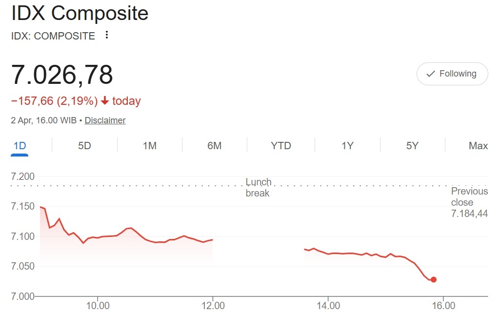 Imbas Ancaman Trump ke Iran, IHSG Rontok 2,19 Persen ke 7.026,78