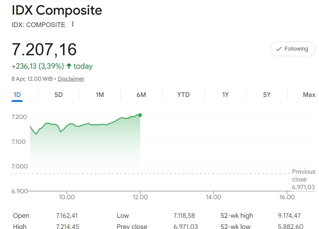 IHSG Sesi I Menghijau 3,39 Persen di Tengah Harapan Gencatan Senjata AS-Iran