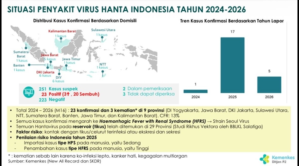 Tiga Orang Meninggal Dunia Sejak Hantavirus Masuk Indonesia pada 2024