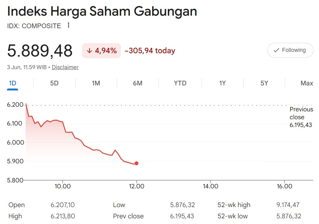IHSG Rupiah Kompak Memerah, Ini Sebabnya