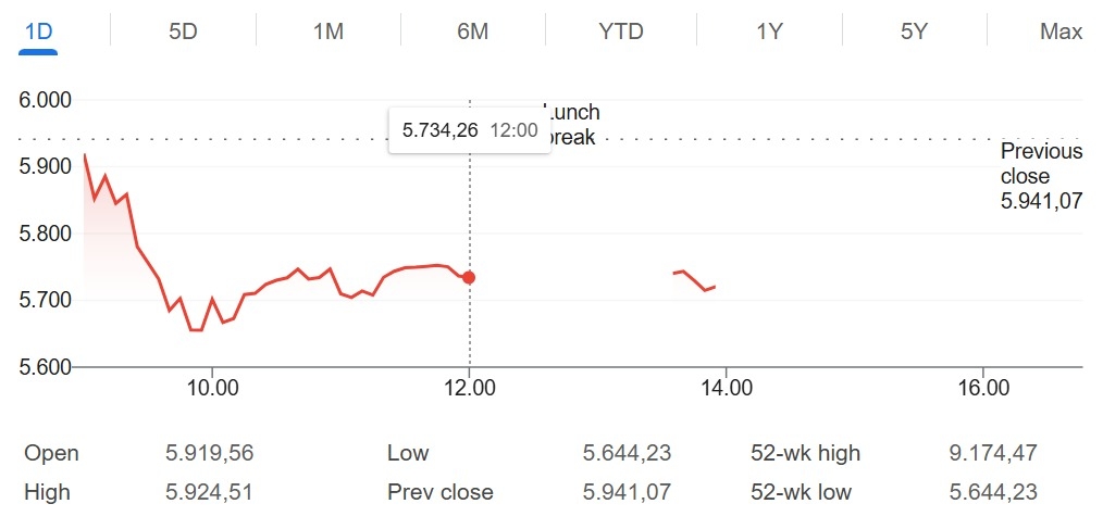 IHSG Terus Tertekan ke 5.734 di Sesi I Perdagangan Seiring Pelemahan Rupiah ke Level Rp18.000