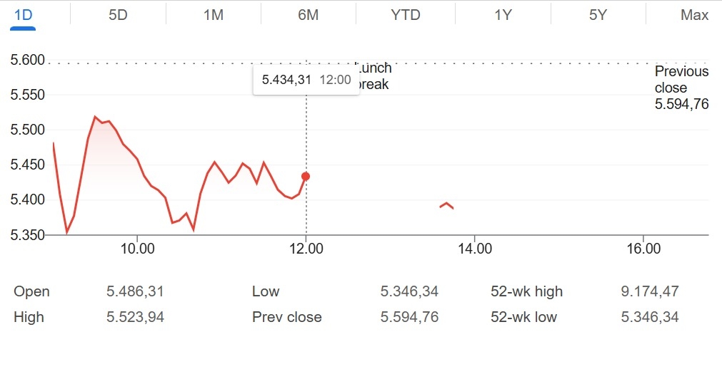 IHSG Sesi I Ambruk ke 5.434,31 Sinyal Investor Masih Berhati-hati