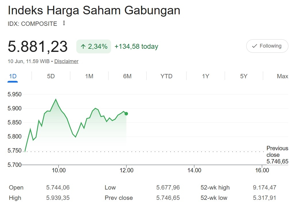 Pemerintah Perlu Lakukan 4 Hal ini Agar Penguatan Rupiah dan IHSG Tak Cuma Sementara