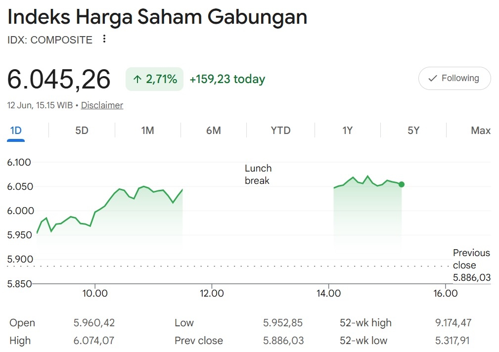 Ditopang Saham-saham BUMN, IHSG Melompat ke Level 6.000 dan Rupiah Menguat ke Rp17.800