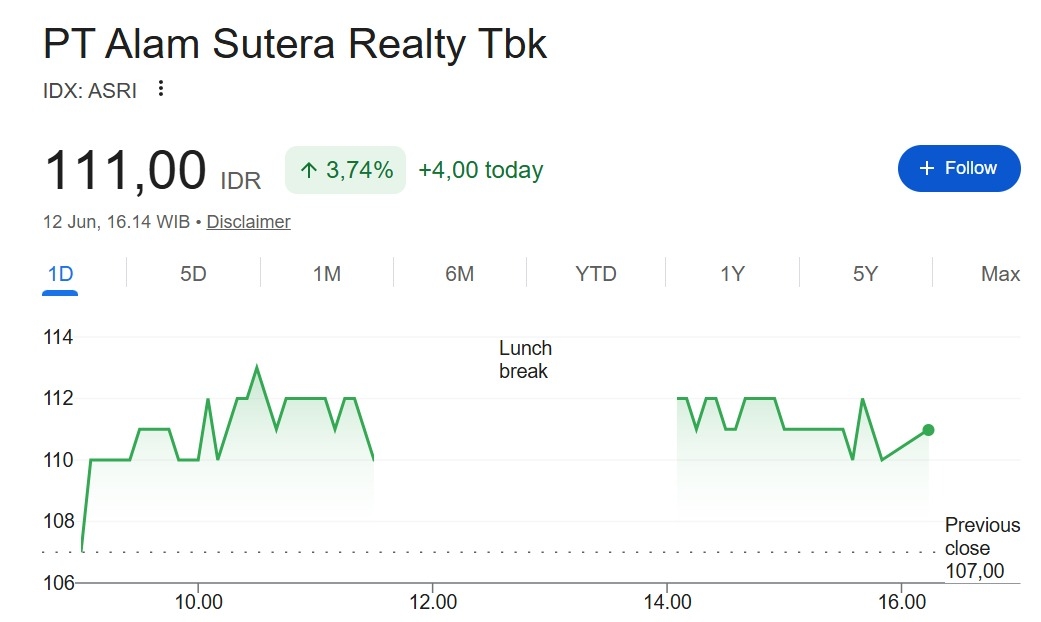 Alam Sutera Tebar Rp29,47 Miliar, Investor Terima Rp1,5 per Saham
