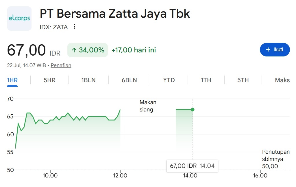 Gembok Dibuka BEI, Saham ZATA Melejit 34 Persen