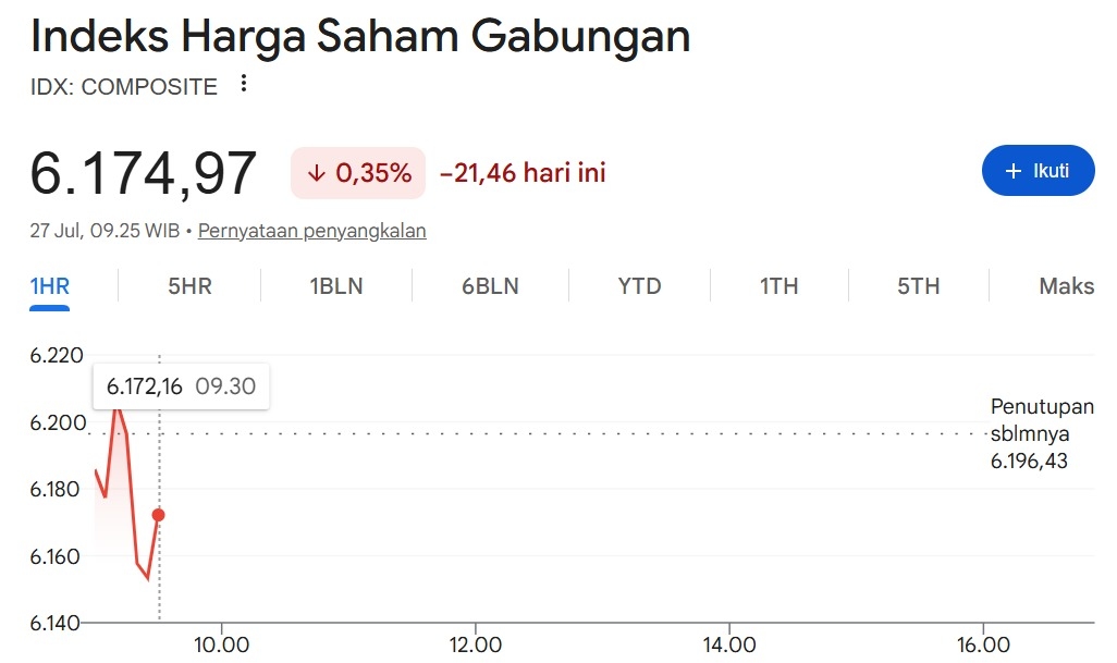 IHSG Dibuka Melemah 0,35 Persen Usai Pengunduran Diri Perry Warjiyo