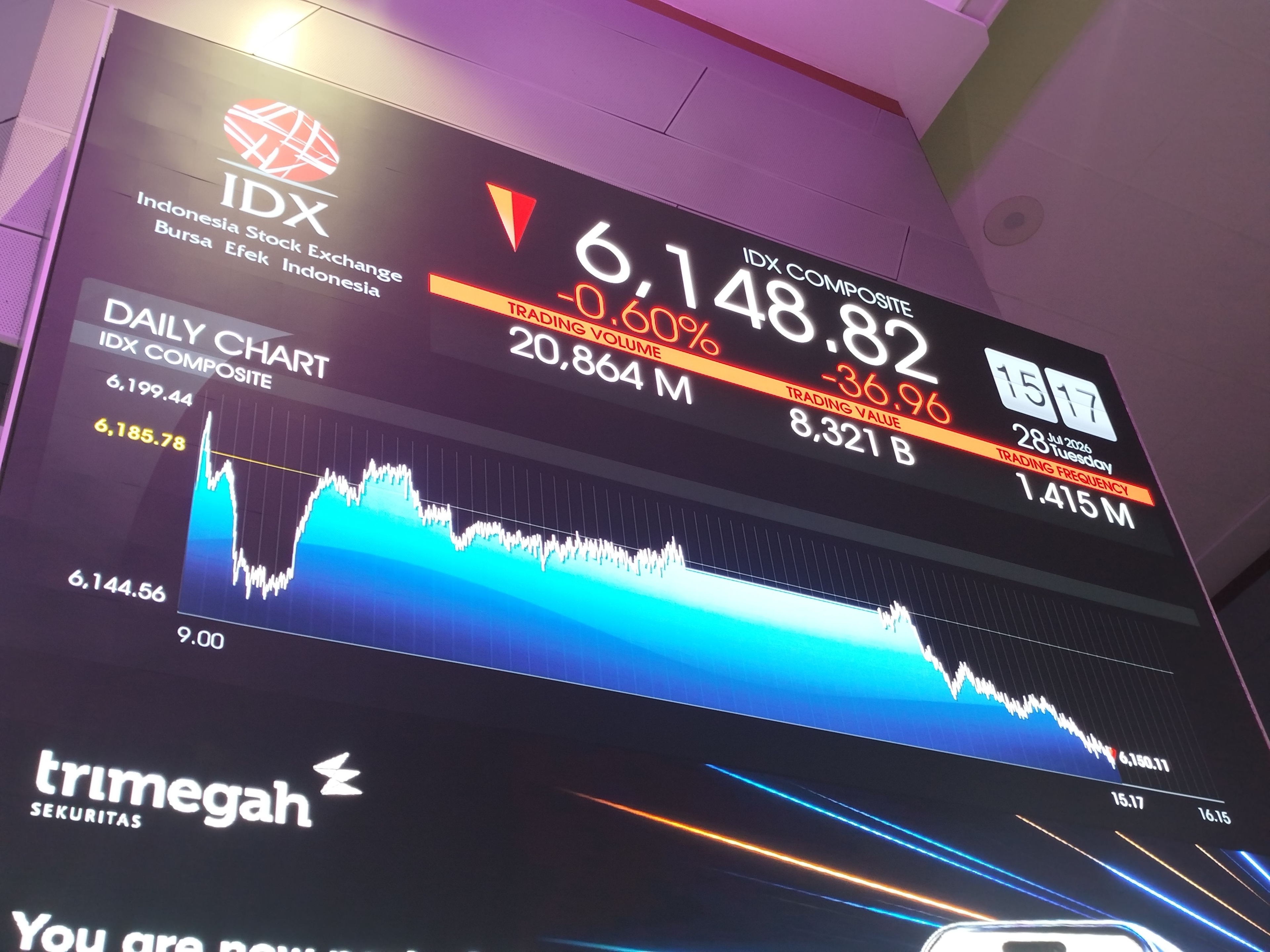 IHSG Sesi I Memerah 31,25 Poin ke 6.378,4