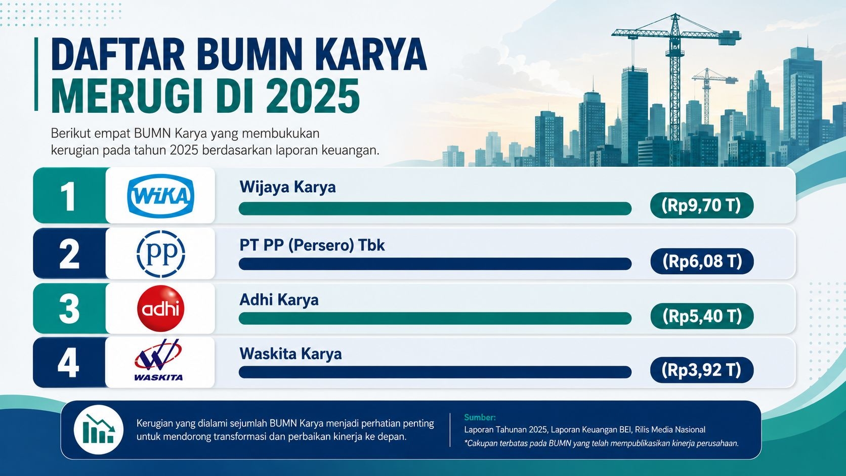 Ajur, Rugi 4 BUMN Karya Tembus Rp25 Triliun di 2025