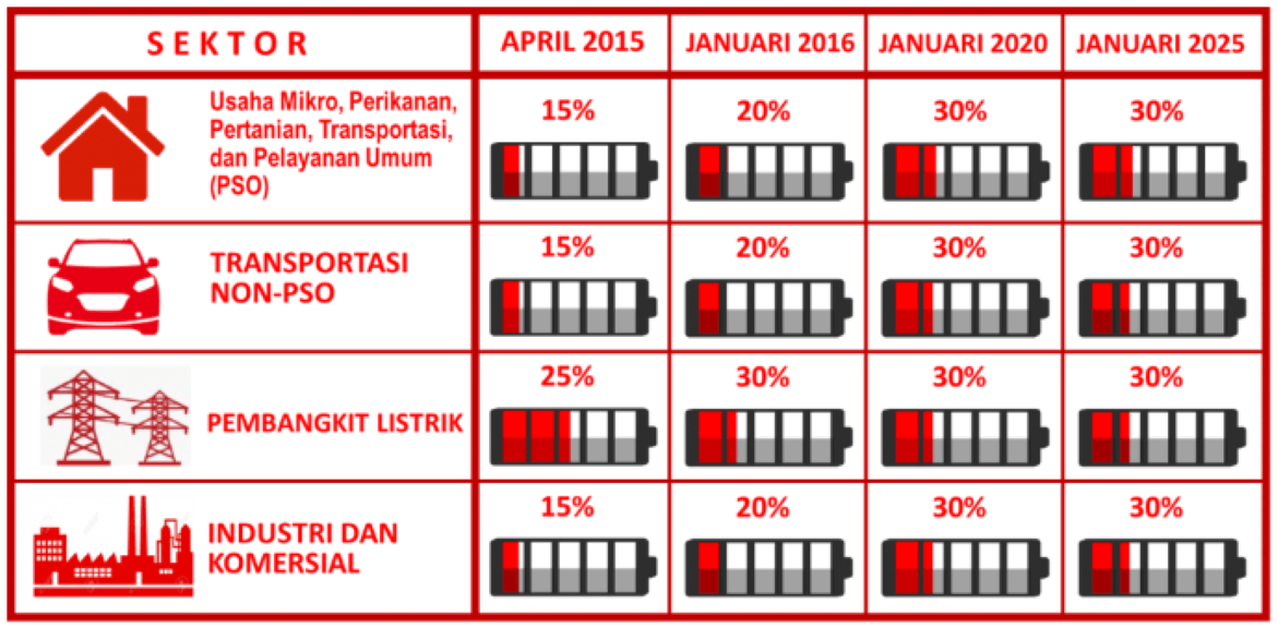 Program B35 Hemat Devisa Rp120,5 T di 2023