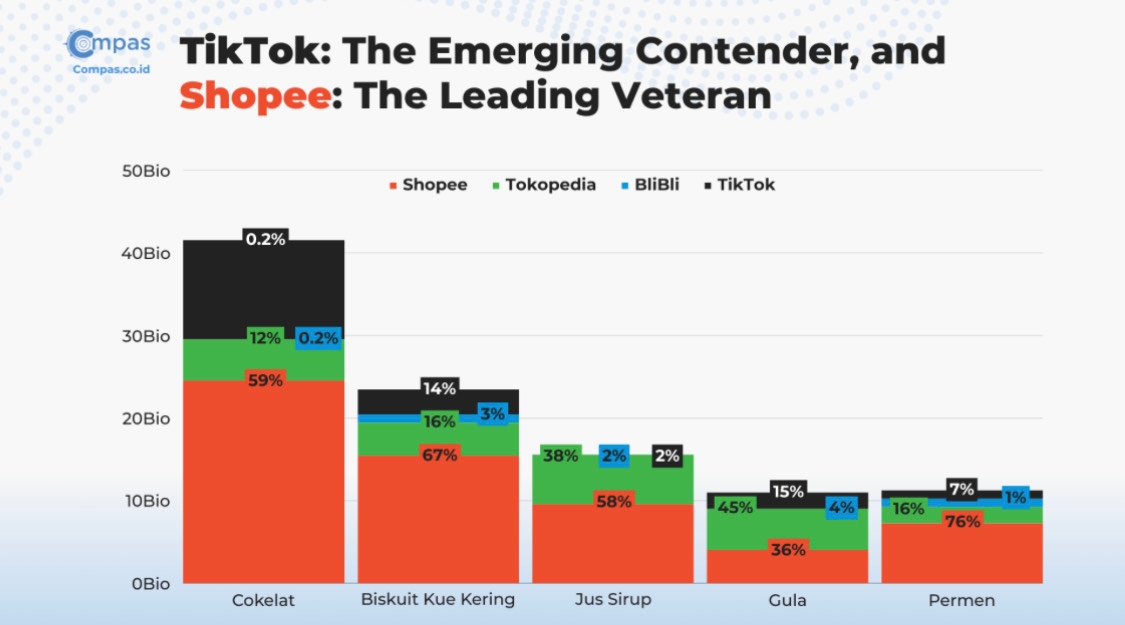 Penjualan FnB di e-Commerce Naik 75 Persen Jelang Ramadan