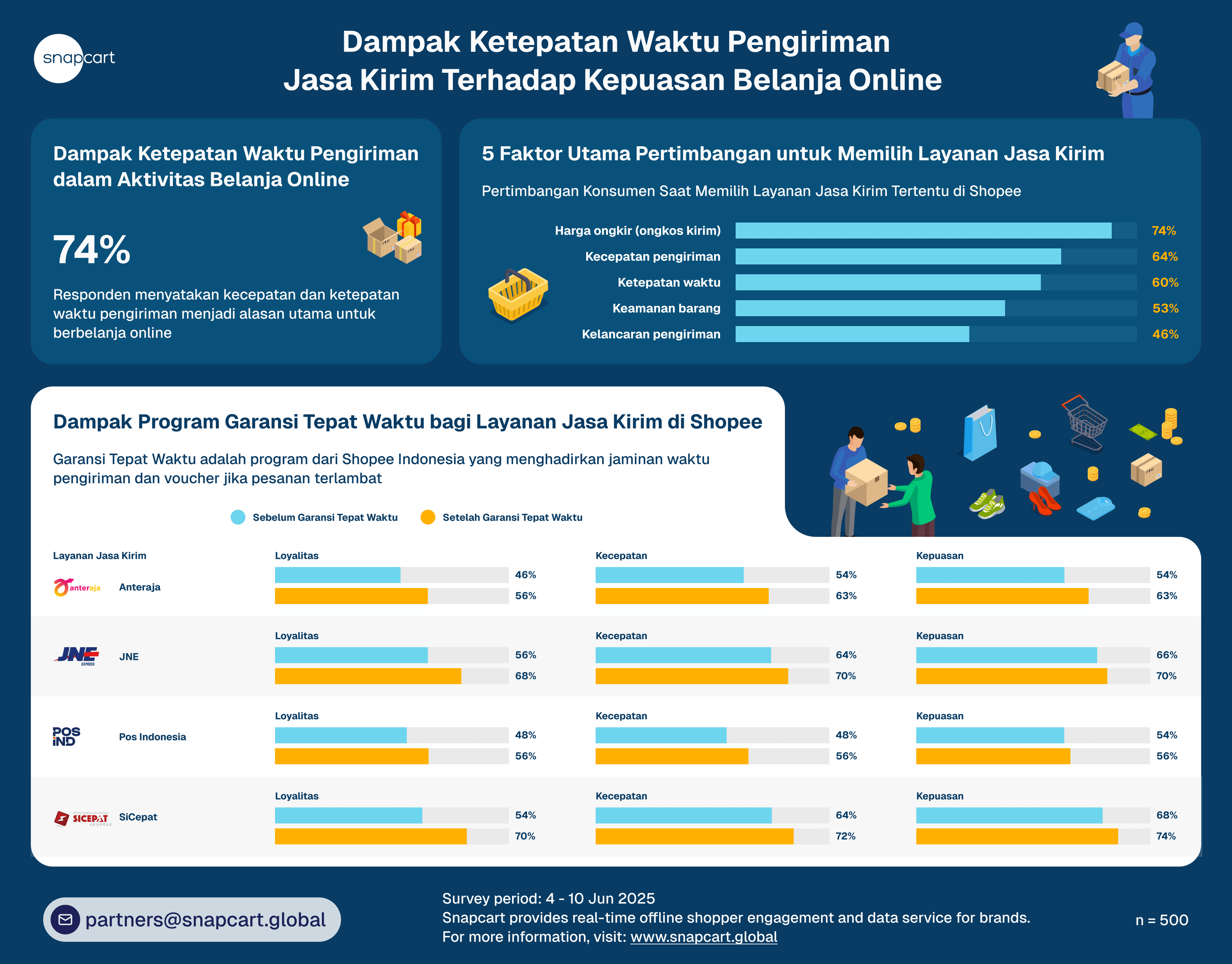 Kecepatan dan Ketepatan Waktu Jadi Pertimbangan Utama Konsumen Saat Berbelanja Online