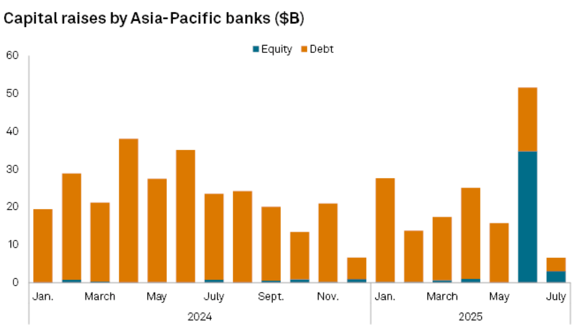 Penggalangan Dana oleh Perbankan Asia Pasifik Melambat di Awal Semester II-2025