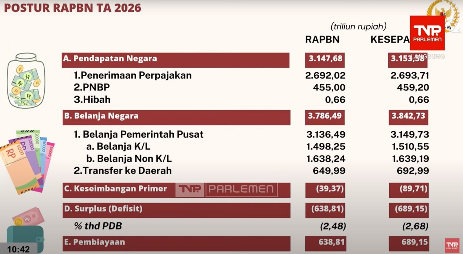 Defisit APBN 2026 Resmi Melebar ke 2,68 Persen PDB, Menkeu: Masih Amat Prudent