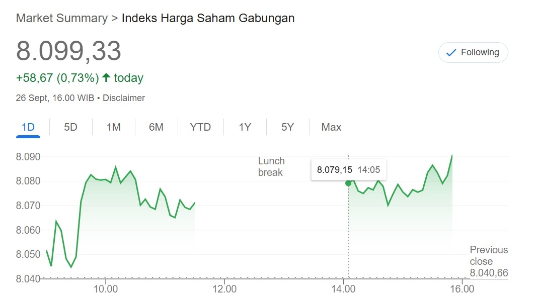 IHSG Cetak Rekor Tertinggi, Kapitalisasi Pasar Tembus Rp14.888 Triliun