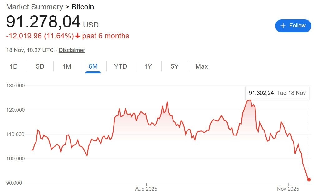 Pemicu Bitcoin Terperosok ke Level Terendah dalam 6 Bulan