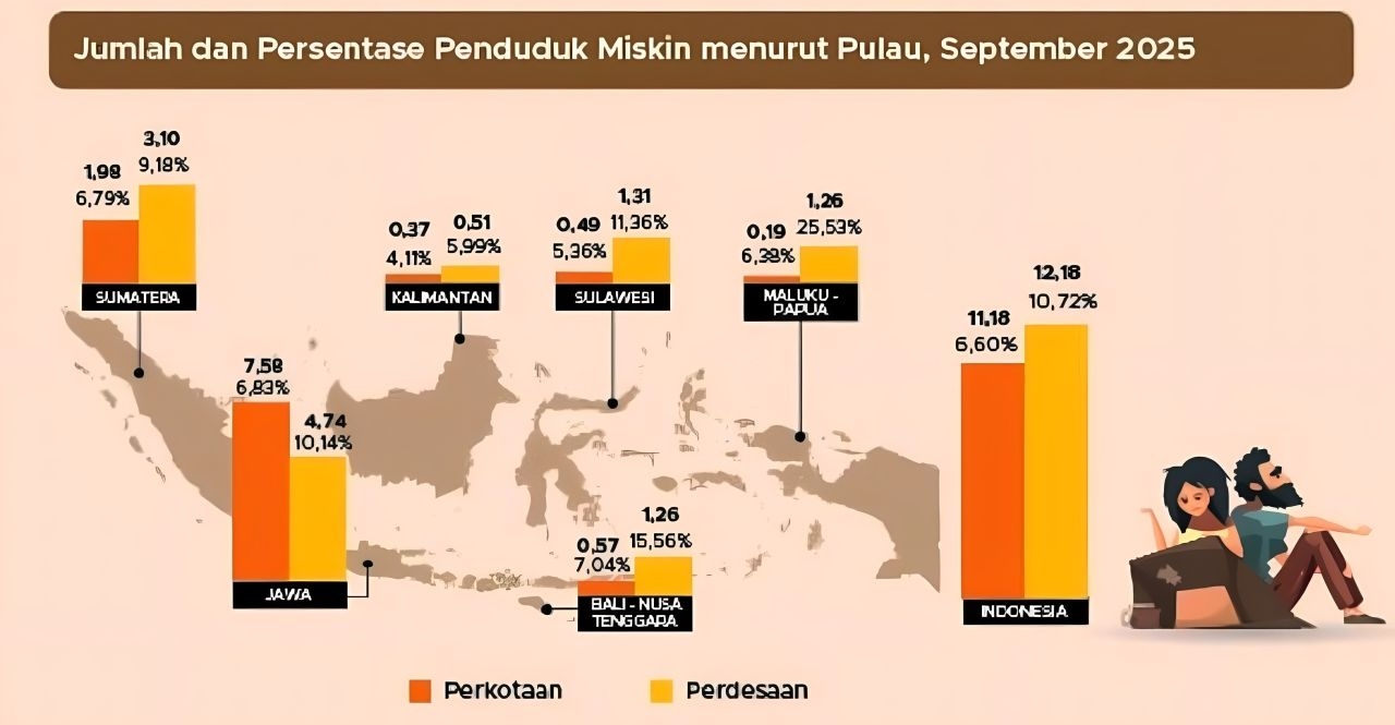 BPS: Tingkat Kemiskinan RI Turun ke 8,25 Persen di September 2025