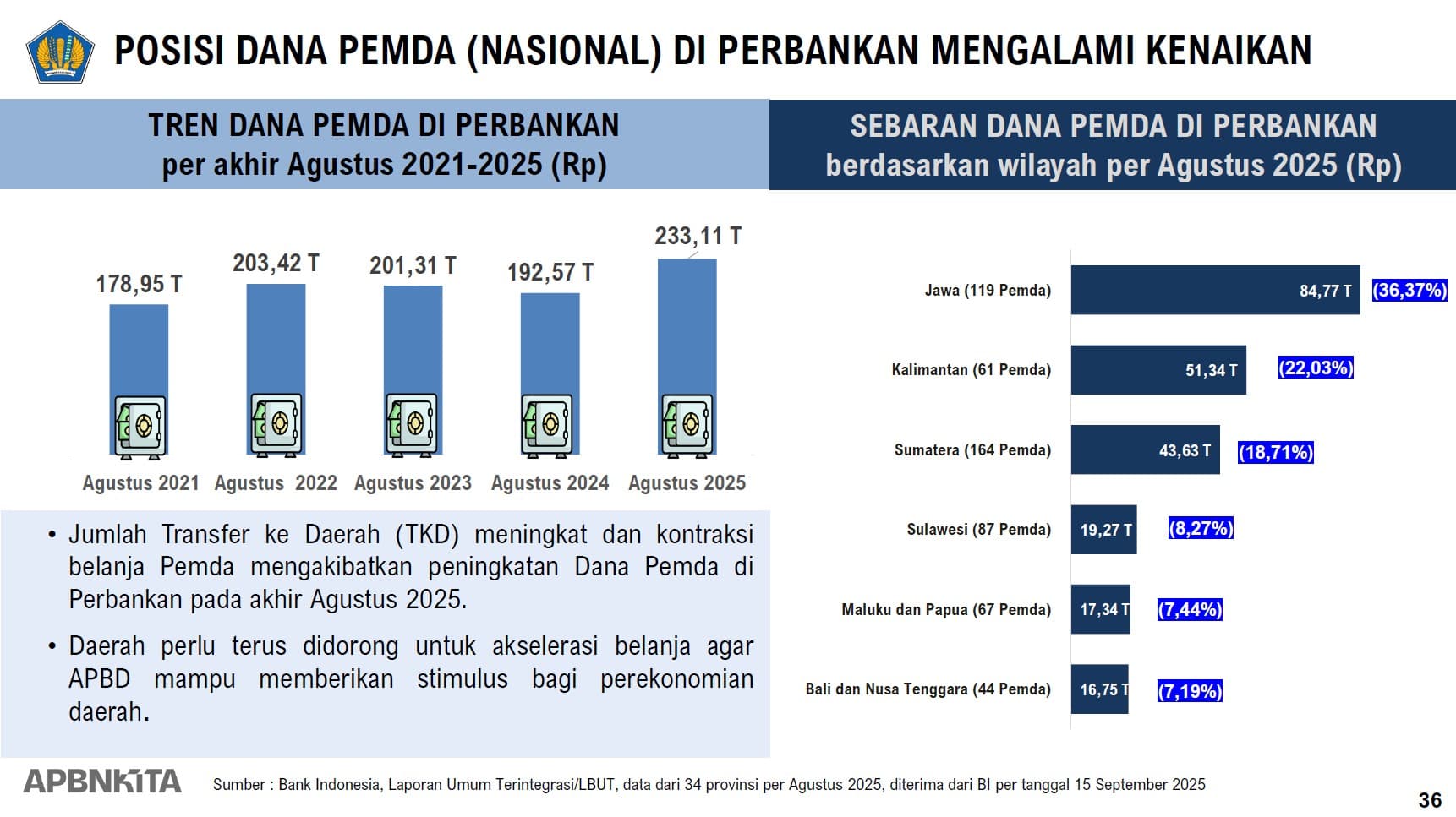 Dana Pemda Parkir di Perbankan Terus Naik Tembus Rp233,1 Triliun per Agustus 2025