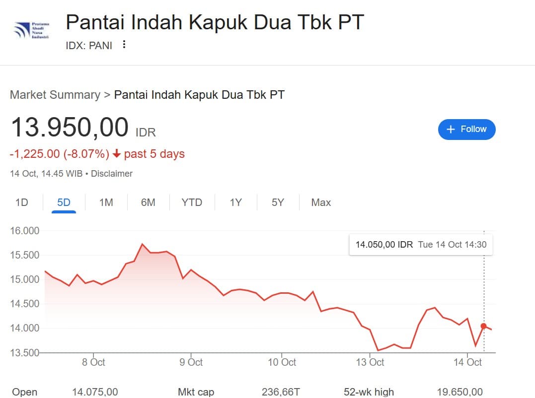 PIK 2 Dicoret dari PSN, Saham PANI Memerah dalam Sepekan