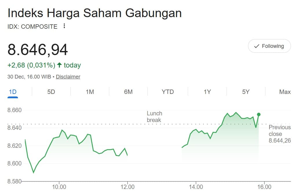Tutup 2025, IHSG Menghijau Hampir 23 Persen Sepanjang Tahun
