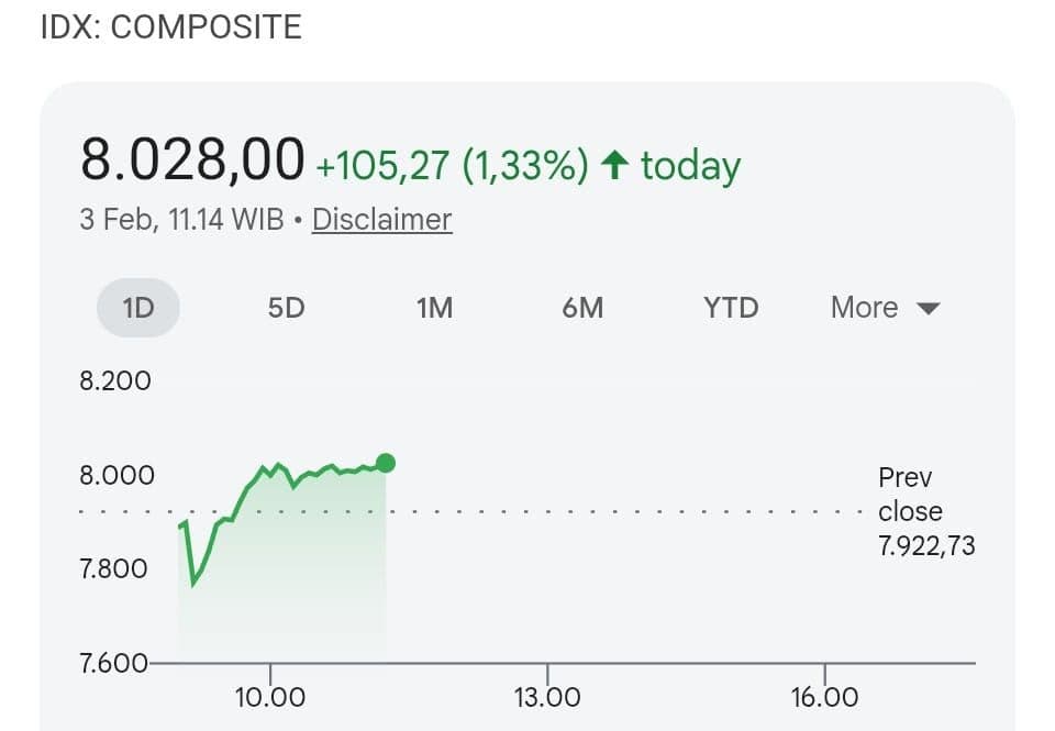Kepercayaan Pasar Pulih, IHSG Comeback ke 8.000 