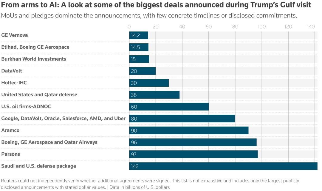 Imbas Perang AS-Iran, 3 dari 4 Negara GCC Pertimbangkan Pembatalan Investasi USD2 Triliun dengan Trump