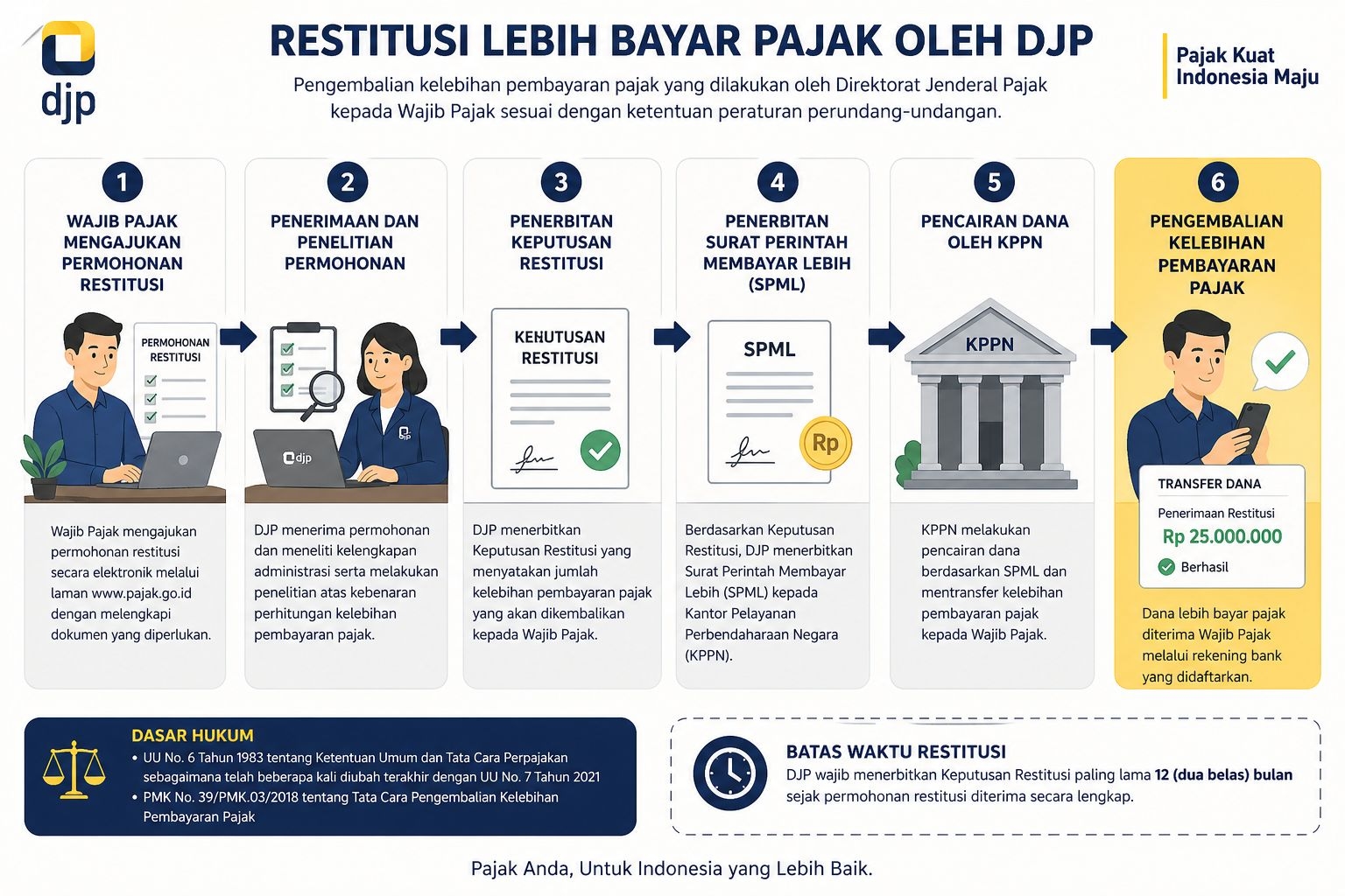 Shortfall Pajak, Restitusi dan Ancaman Nonjob ASN
