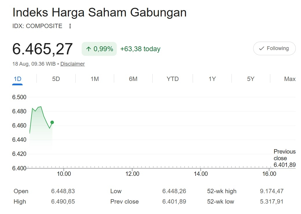 IHSG Rebound Satu Persen Usai Libur Kemerdekaan