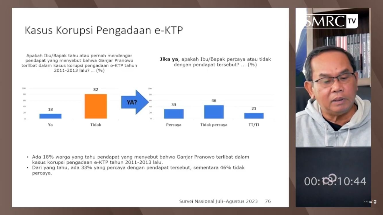 Isu Ganjar Terlibat Kasus e-KTP Untungkan Anies Baswedan