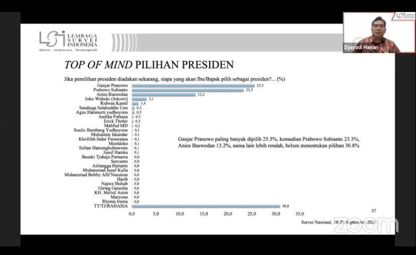 Survei LSI: Ganjar Belum Mengimbangi Prabowo