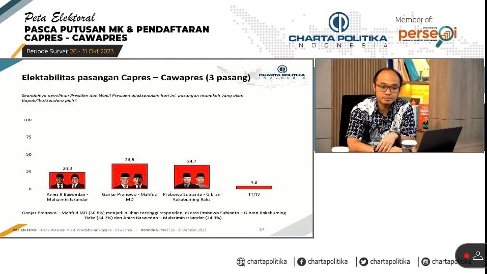 Charta Politika: Pilpres 2024, Pertarungan Ganjar-Mahfud Vs Prabowo-Gibran