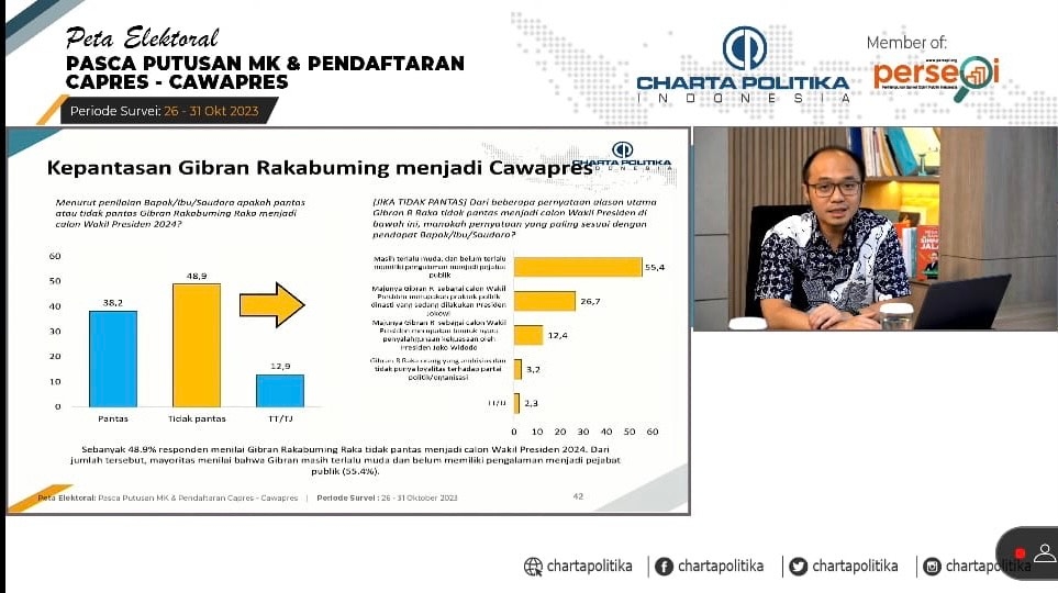 Survei Charta Politika: Gibran Belum Punya Kualifikasi Cawapres
