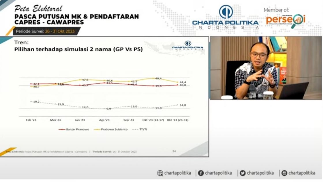 Survei Charta Politika: Simulasi 2 Paslon, Ganjar-Mahfud Tempel Ketat Prabowo-Gibran dan Berpotensi Menyalip