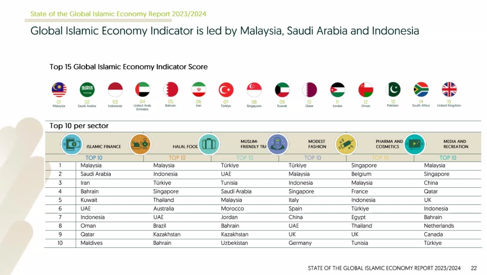 Laporan SGIE Terbaru (2023): Indonesia Naik Peringkat ke 3 Besar