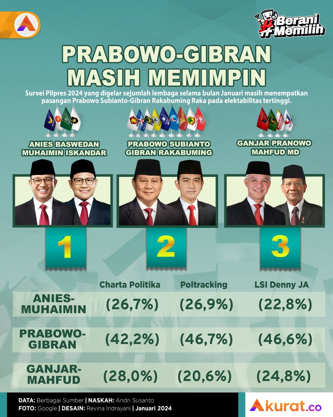 Masih Prabowo-Gibran