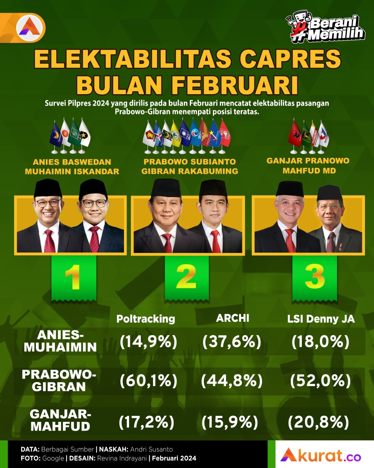 Elektabilitas Capres Februari