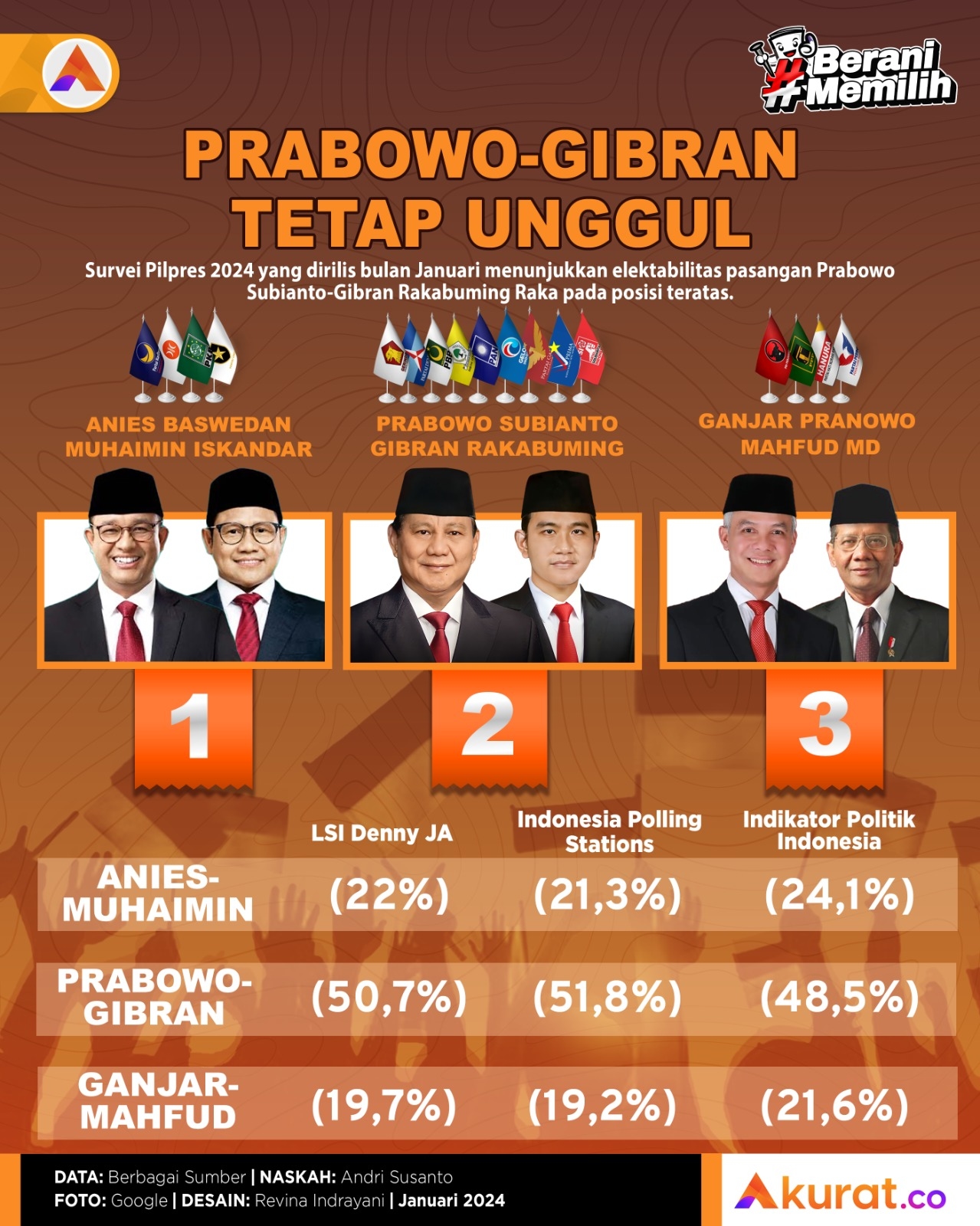 Prabowo-Gibran Tetap Unggul