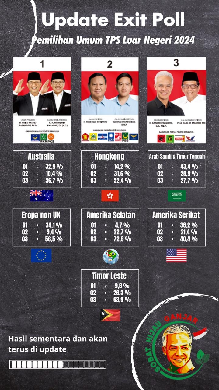 Beredar Hasil Exit Poll Luar Negeri, Kerjaan Orang Panik!
