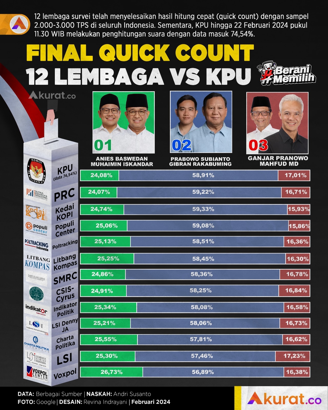 Final Quick Count