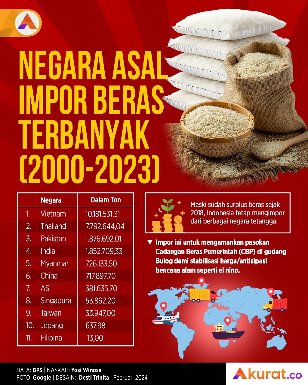 Negara Asal Impor Beras