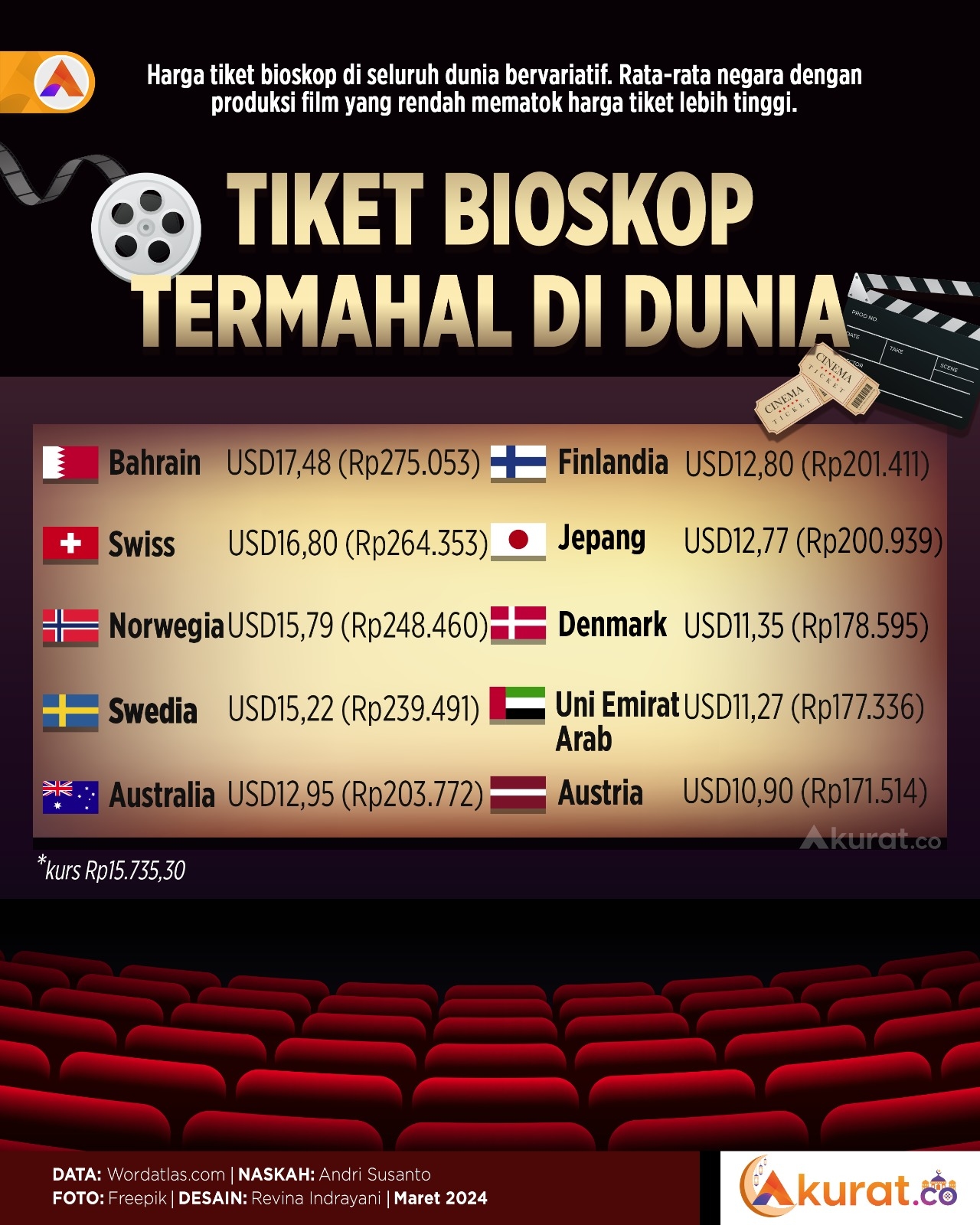 Tiket Bioskop Termahal