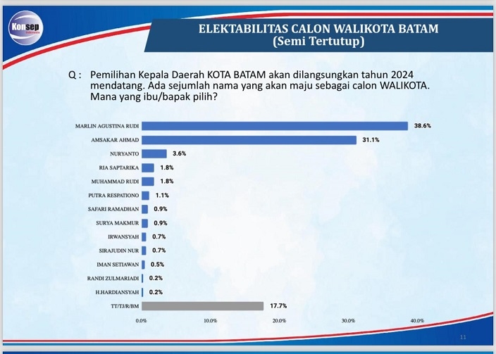Survei Pilwakot Batam: Elektabilitas Marlin Agustina Paling Tinggi