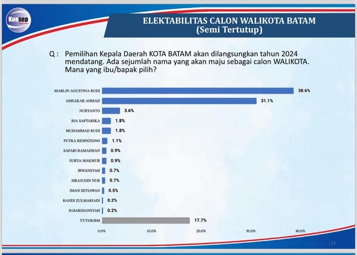 Survei Pilwakot Batam: Elektabilitas Marlin Agustina Paling Tinggi
