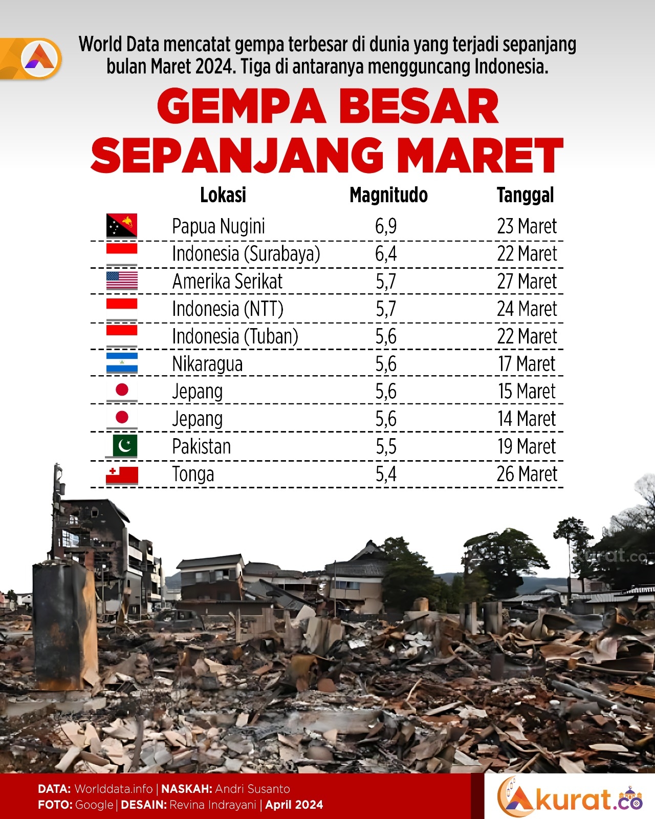 Gempa Besar Maret