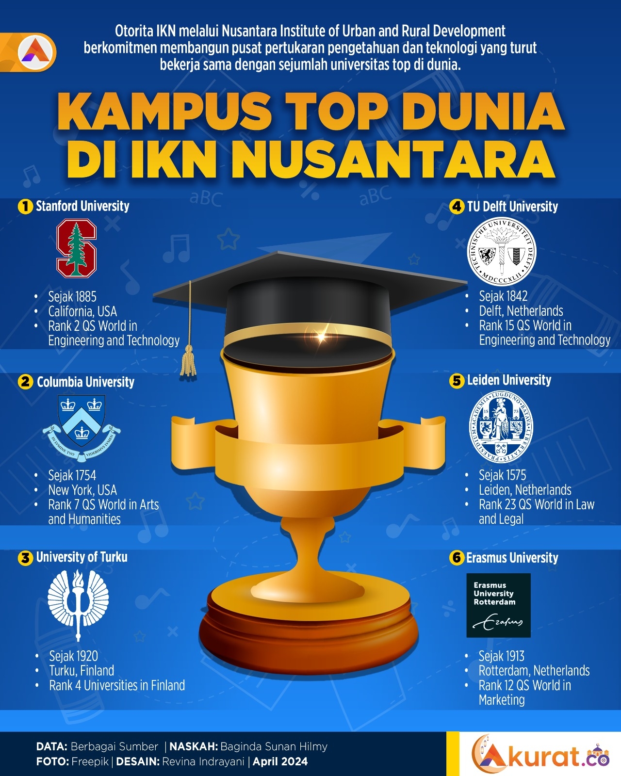 Kampus Top di IKN