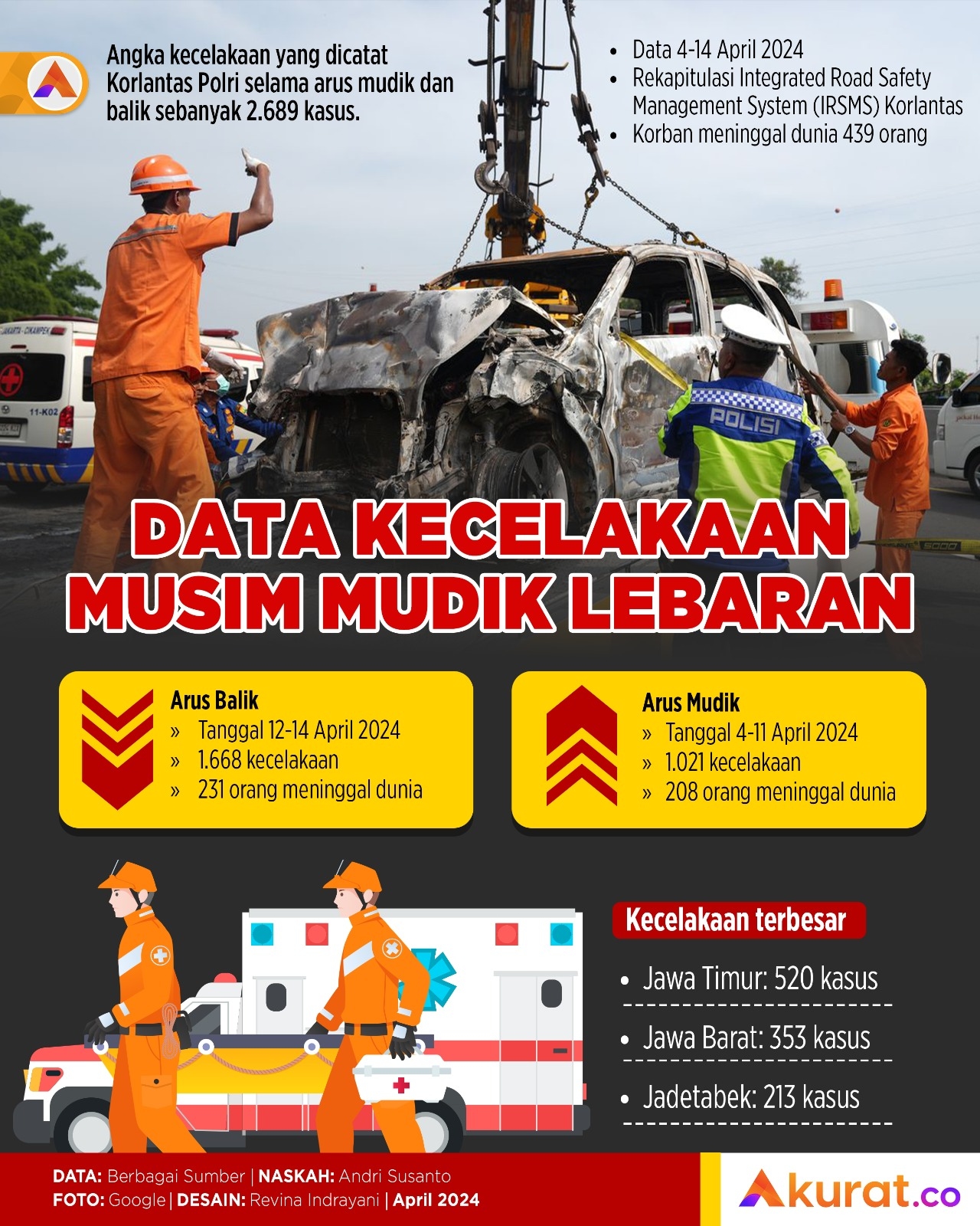 Kecelakaan di Musim Mudik