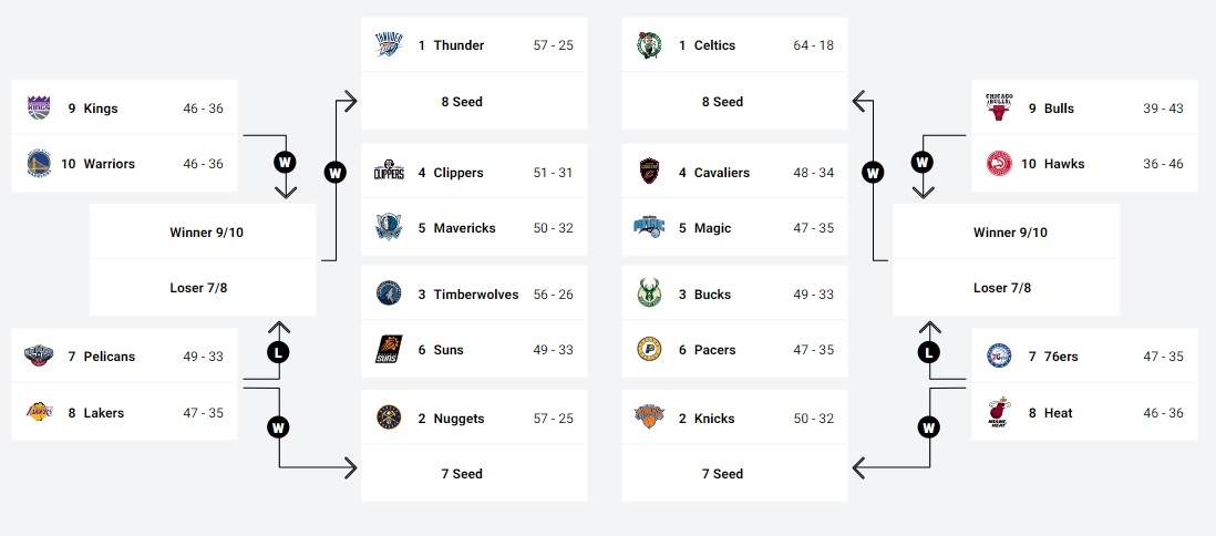 NBA 2024 Masuki Babak Play-off, 8 Tim Harus Lewati Babak Play-in: Termasuk Lakers dan Warriors