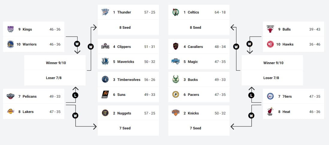NBA 2024 Masuki Babak Play-off, 8 Tim Harus Lewati Babak Play-in: Termasuk Lakers dan Warriors